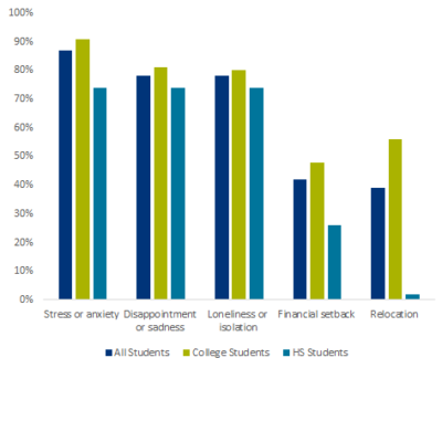 COVID-19: Student Survey - Active Minds